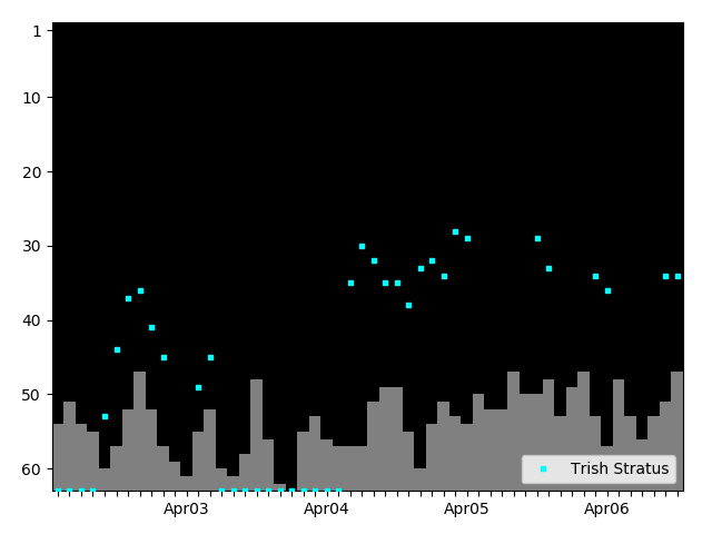 Graph showing Trish Stratus Singles history