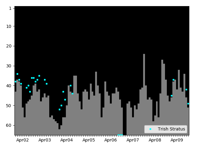 Graph showing Trish Stratus Tag history