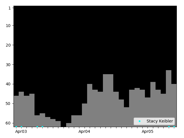 Graph showing Stacy Keibler Tag history