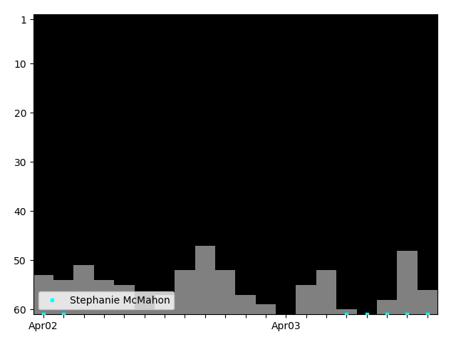 Graph showing Stephanie McMahon Singles history