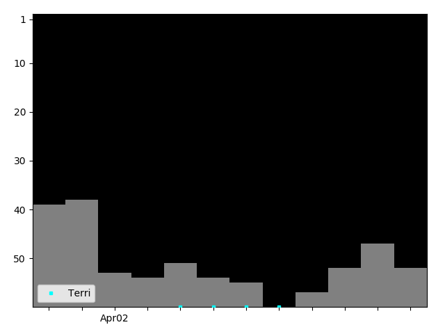 Graph showing Terri Singles history