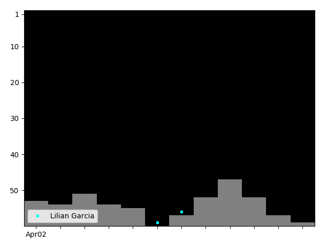 Graph showing Lilian Garcia Singles history