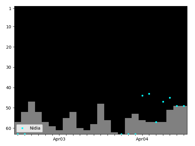 Graph showing Nidia Singles history