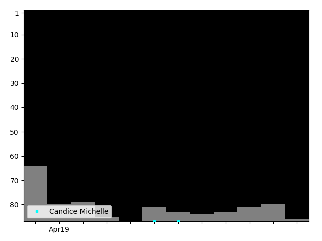 Graph showing Candice Michelle Singles history