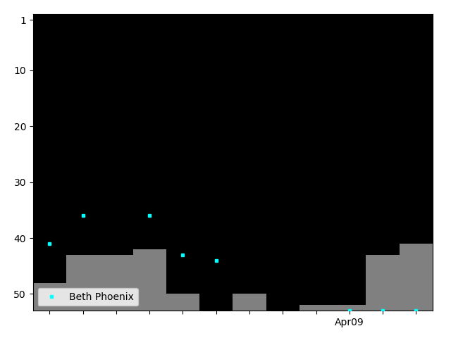 Graph showing Beth Phoenix Singles history