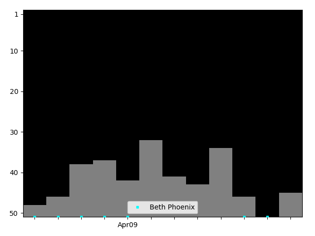 Graph showing Beth Phoenix Tag history