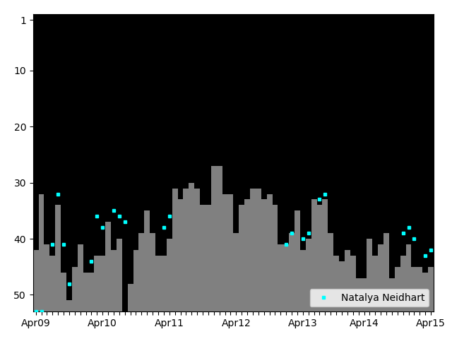 Graph showing Natalya Neidhart Tag history