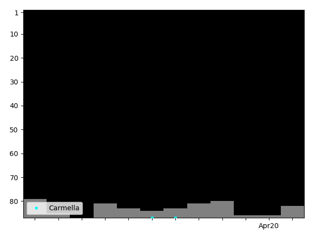 Graph showing Carmella Singles history