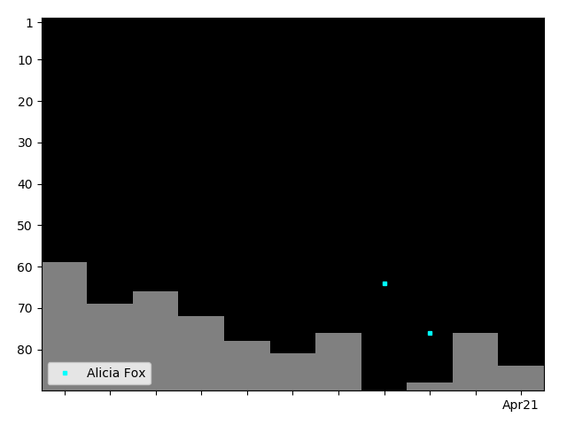 Graph showing Alicia Fox Singles history