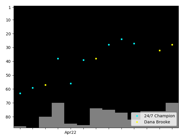 Graph showing Dana Brooke (men's division) Singles history