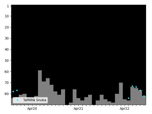 Graph showing Tamina Snuka (men's division) Singles history