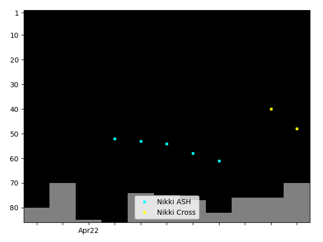 Graph showing Nikki Cross (men's division) Singles history