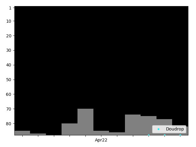 Graph showing Doudrop (men's division) Singles history