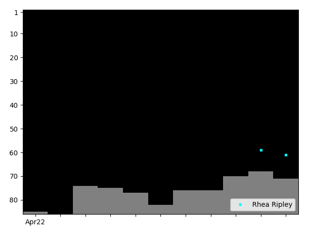 Graph showing Rhea Ripley (men's division) Singles history