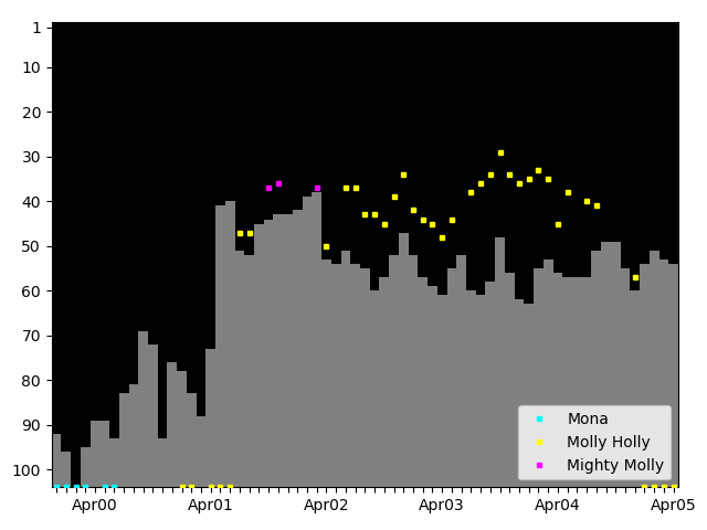 Graph showing Molly Holly Singles history