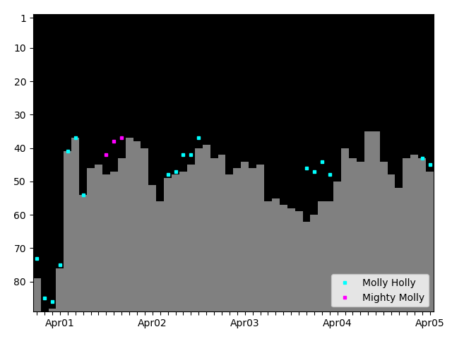 Graph showing Molly Holly Tag history