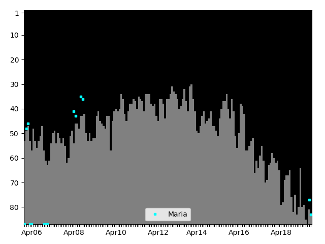 Graph showing Maria Singles history