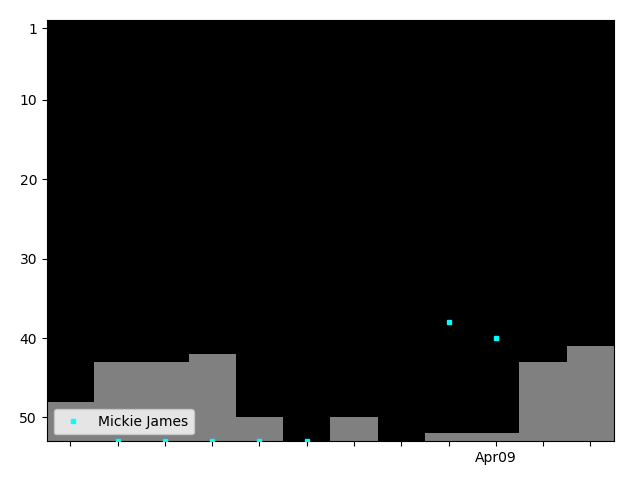 Graph showing Mickie James Singles history