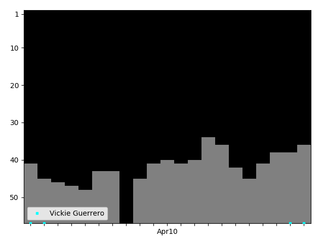 Graph showing Vickie Guerrero Singles history