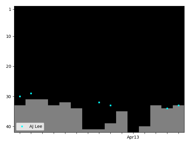 Graph showing AJ Lee Tag history