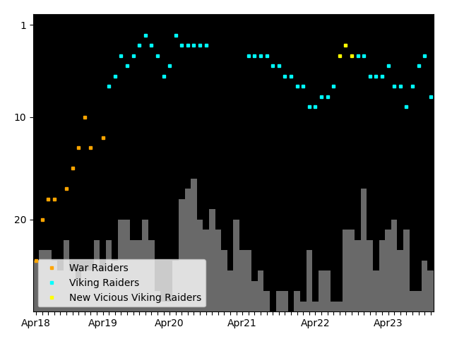 Graph showing War Raiders team history