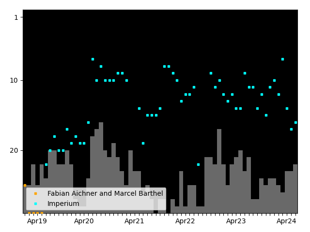 Graph showing Imperium team history