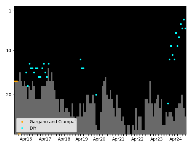 Graph showing DIY team history