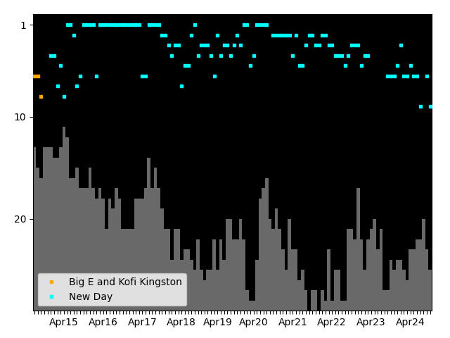 Graph showing New Day team history