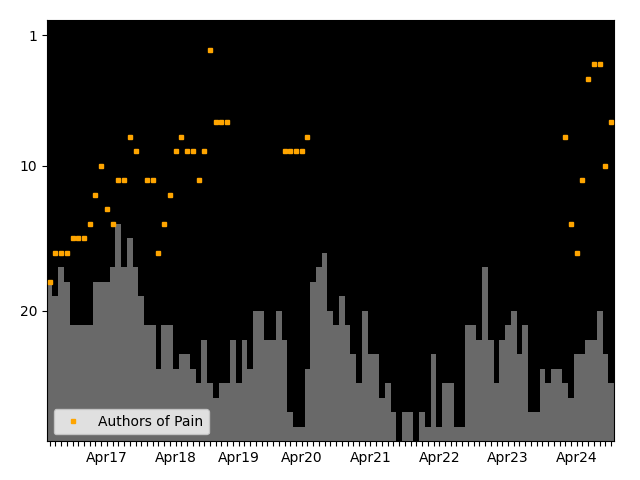 Graph showing Authors of Pain team history