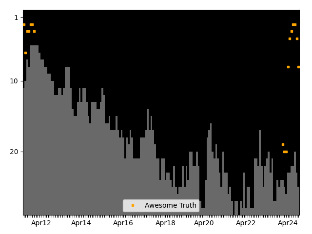 Graph showing Awesome Truth team history