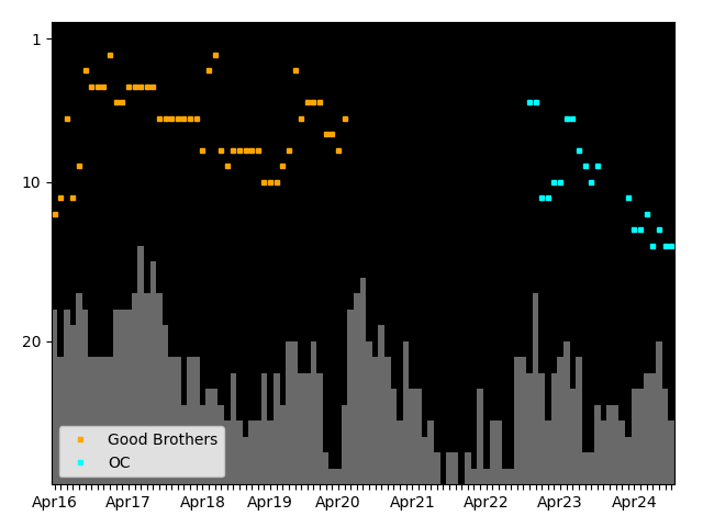 Graph showing OC team history