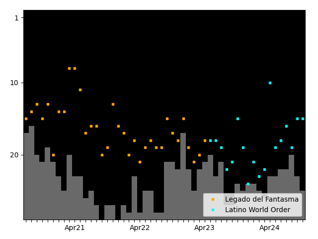 Graph showing Latino World Order team history