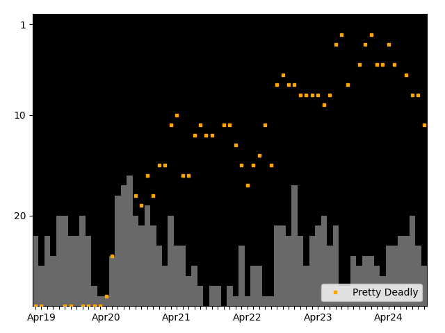 Graph showing Pretty Deadly team history