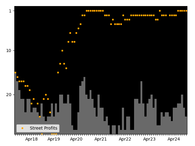 Graph showing Street Profits team history