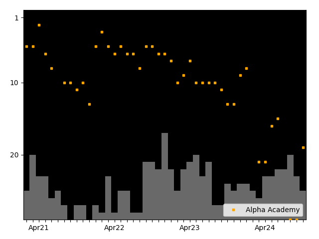 Graph showing Alpha Academy team history