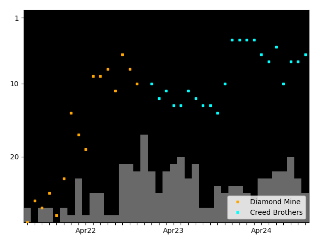 Graph showing Creed Brothers team history