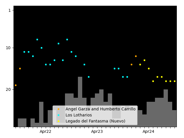 Graph showing Los Garza team history