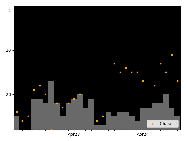 Graph showing Chase U team history