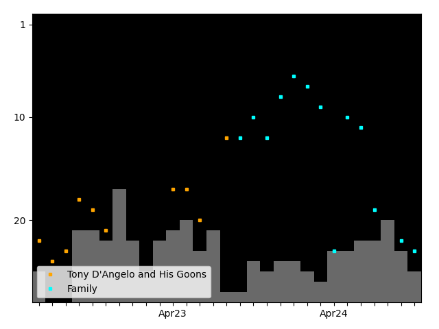 Graph showing Family team history