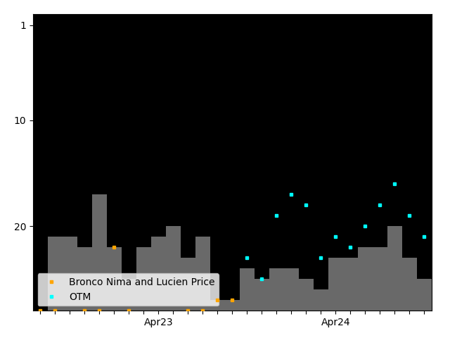 Graph showing OTM team history