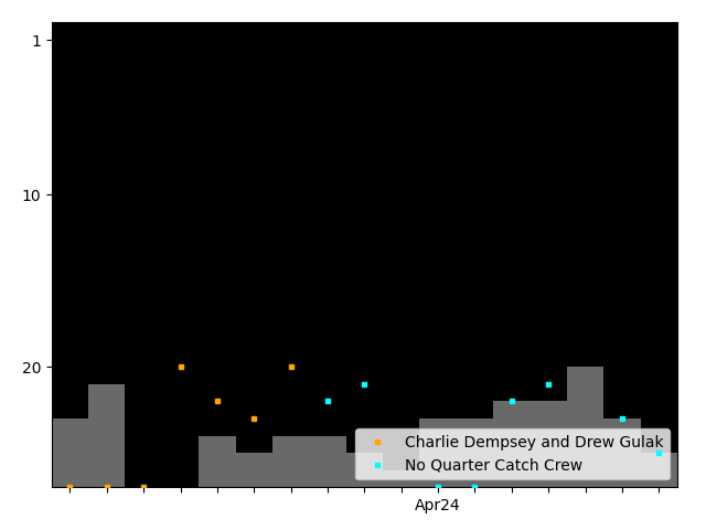 Graph showing No Quarter Catch Crew team history