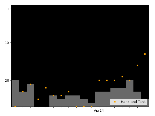 Graph showing Hank and Tank team history