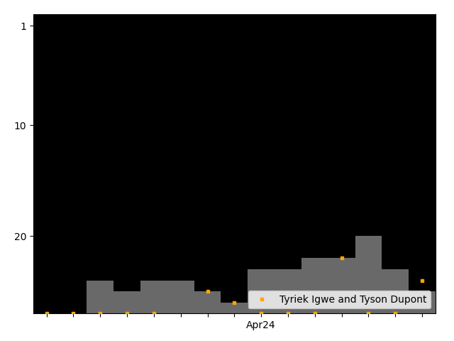 Graph showing Tyriek Igwe and Tyson Dupont team history