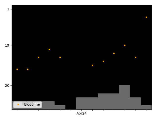 Graph showing Bloodline team history