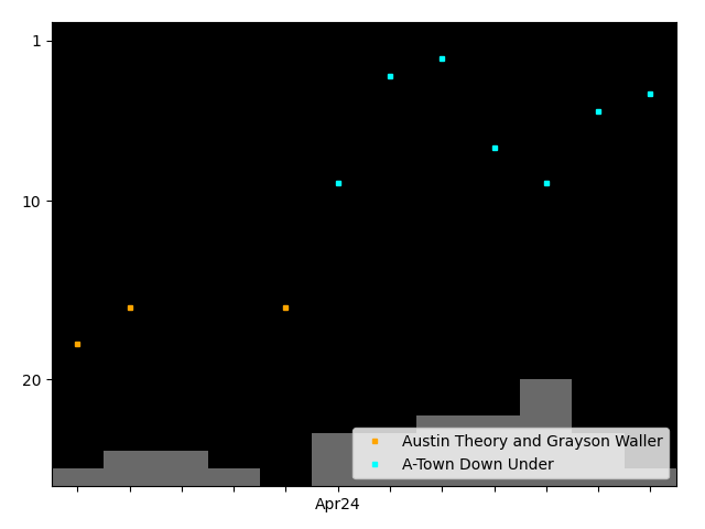 Graph showing A-Town Down Under team history