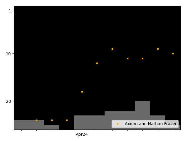 Graph showing Axiom and Nathan Frazer team history