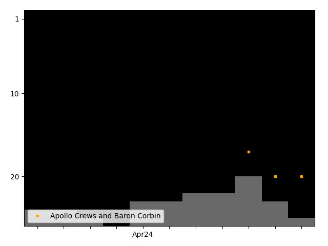 Graph showing Apollo Crews and Baron Corbin team history