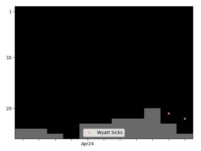 Graph showing Wyatt Sicks team history