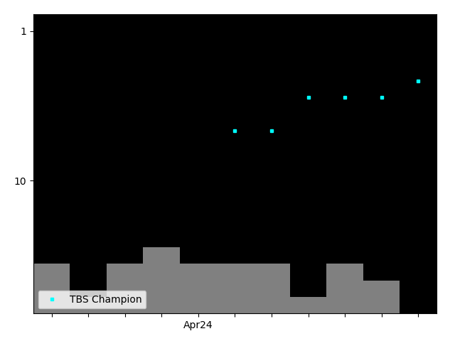 Graph showing Mercedes Mone Singles history