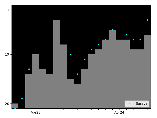 Graph showing Saraya Tag history